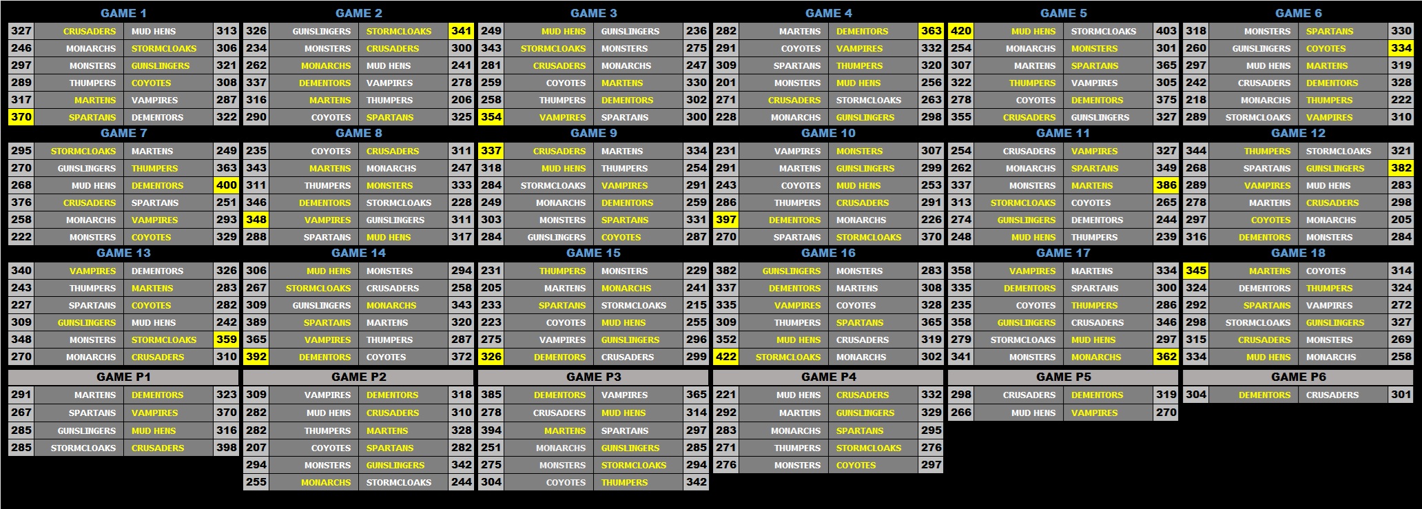 15N Scores