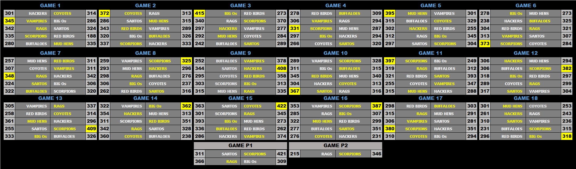 3 Scores