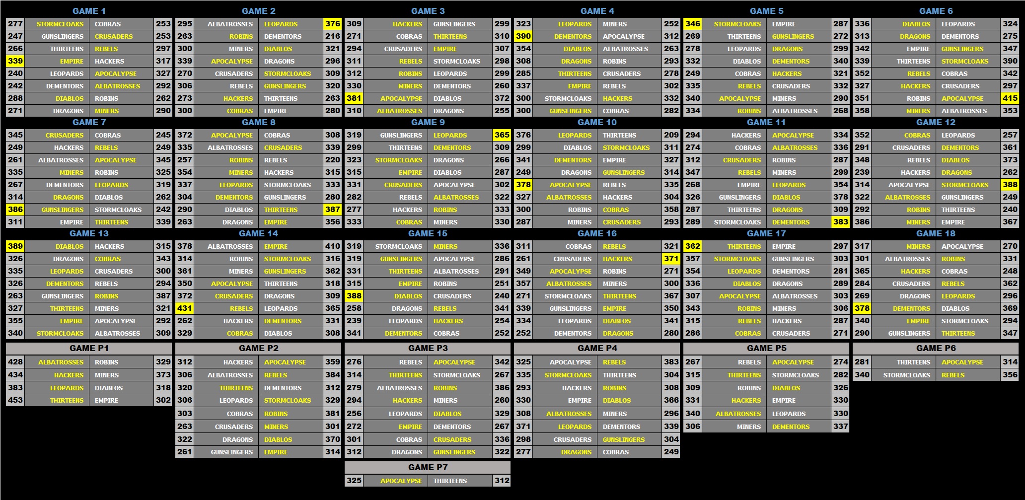 C1 Scores